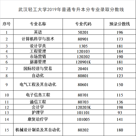 武漢輕工大學普通專升本分數(shù)線