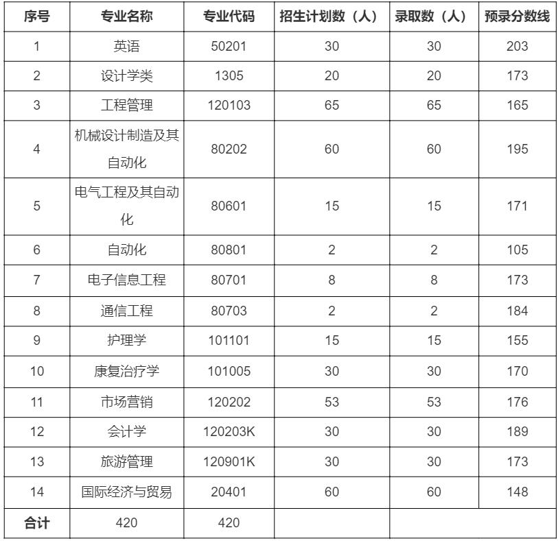 2018年專升本錄取分?jǐn)?shù)線