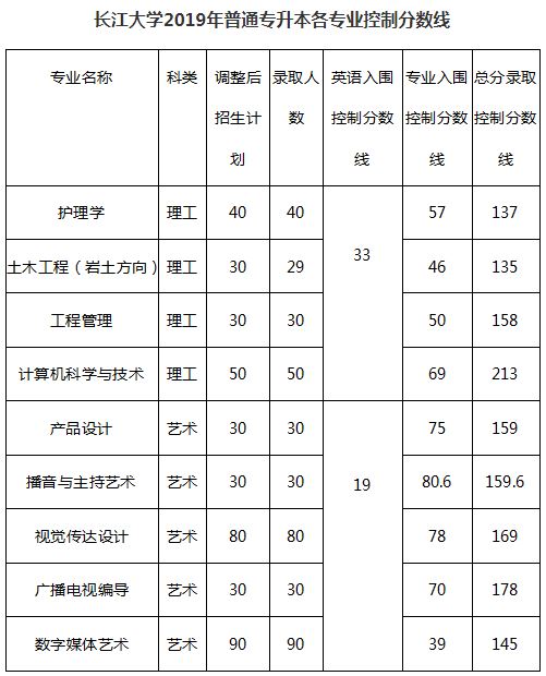 長(zhǎng)江大學(xué)2019年分?jǐn)?shù)線