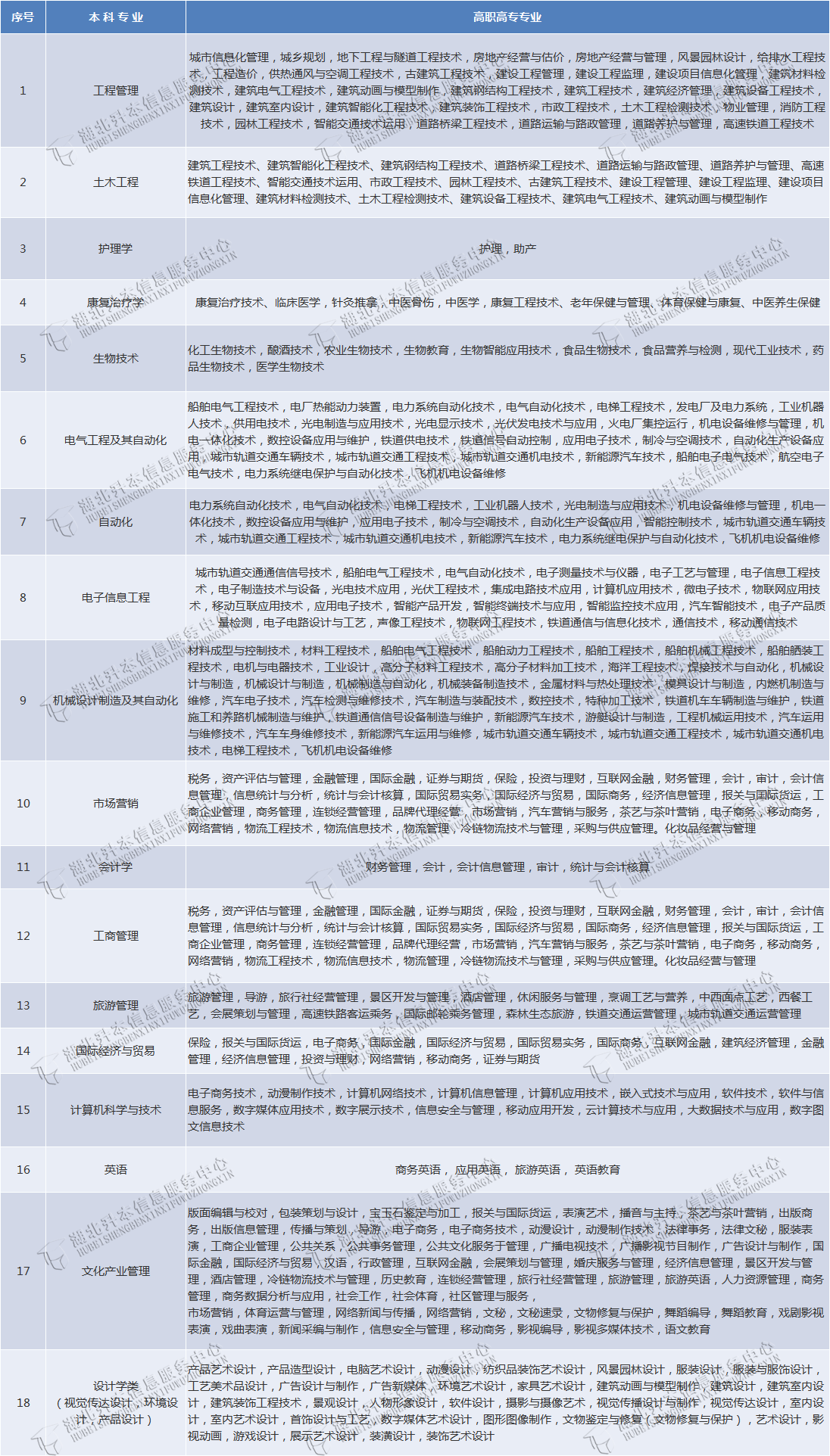 武漢輕工大學(xué)專升本有哪些專業(yè)在招生？有何報(bào)考限制？