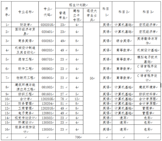 武漢紡織大學(xué)專(zhuān)業(yè)計(jì)劃