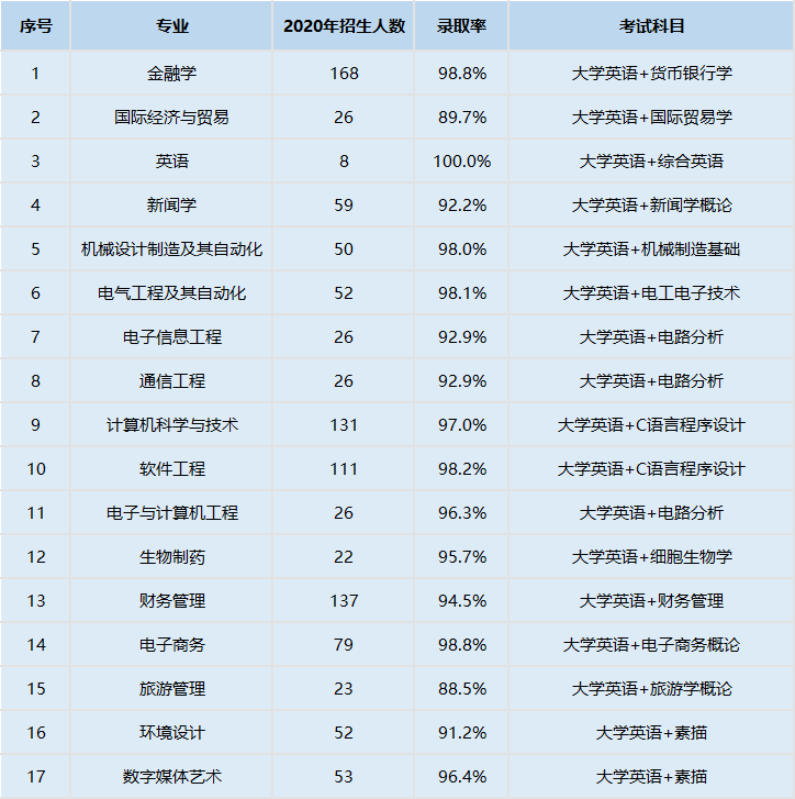 招生專業(yè)錄取情況