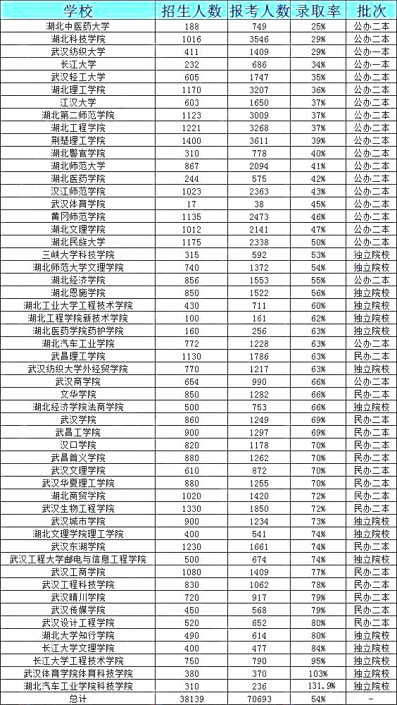 2022湖北專升本錄取率