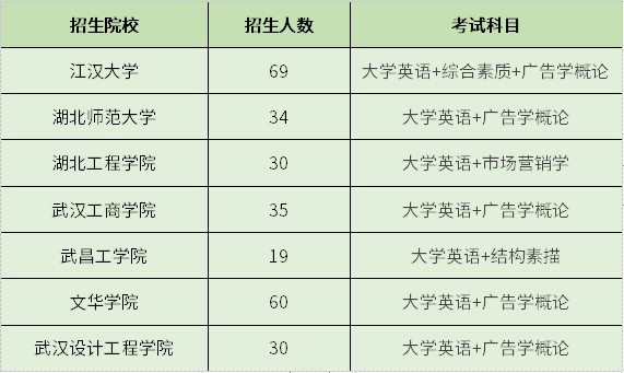 湖北廣告學(xué)專升本招生院校