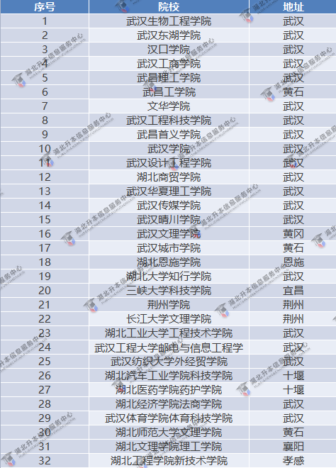 2021年專(zhuān)升本民辦院校