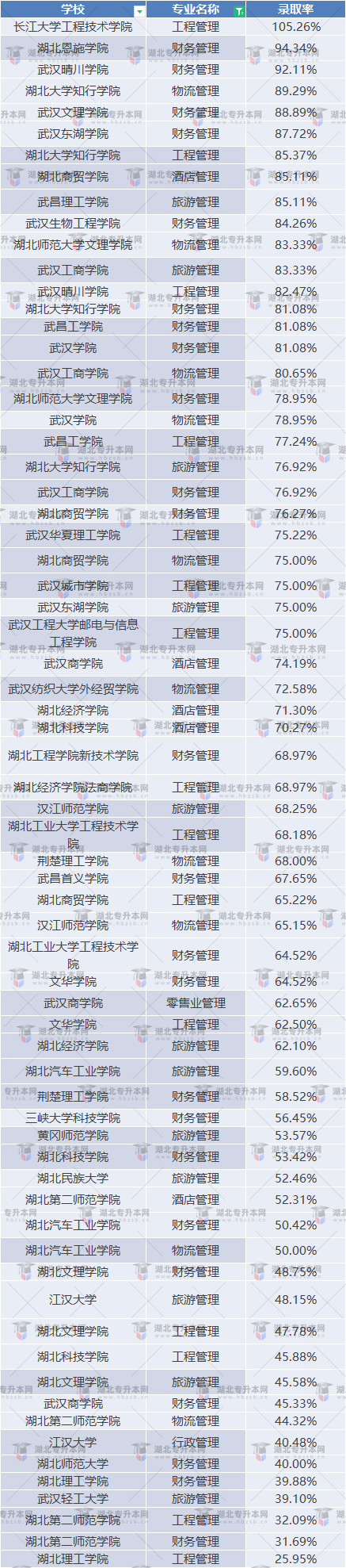 湖北普通專升本管理類專業(yè)考試情況如何？通過率高不高？