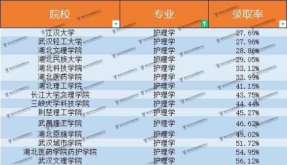 湖北普通專升本護理學(xué)這么嚴(yán)格？到底多少人能進？