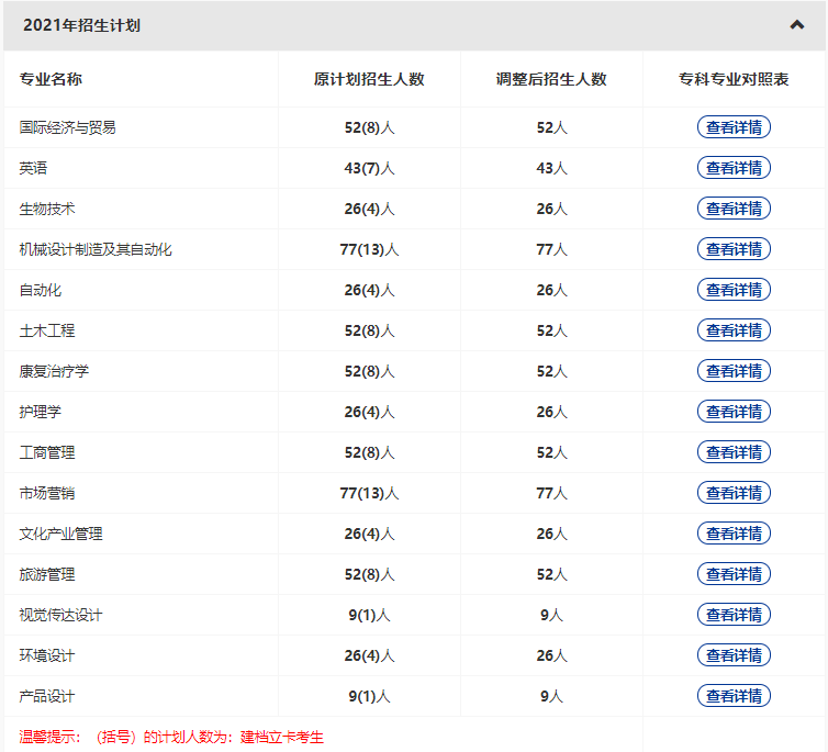 武漢輕工大學2022普通專升本專業(yè)縮招？哪些專業(yè)計劃人數(shù)減少？