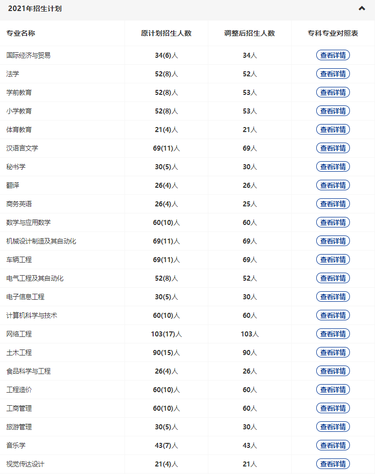 黃岡師范2022專升本多少專業(yè)停招？招生人數(shù)減少了多少？