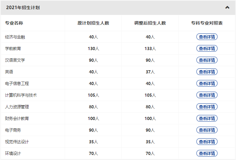 漢口學院2022專升本新增哪些專業(yè)？哪些原有專業(yè)擴招和縮招？