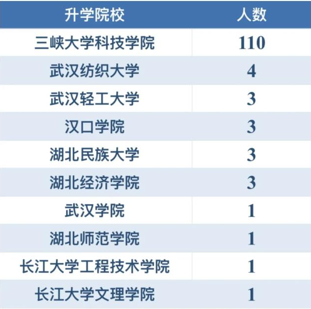 三峽大學(xué)科技學(xué)院專升本升學(xué)率怎樣？好不好就業(yè)？