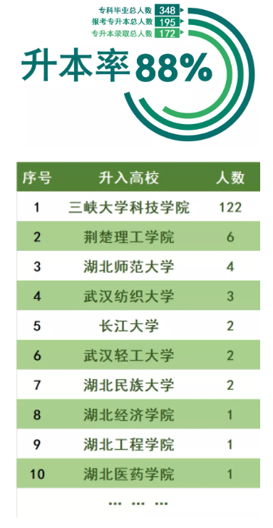 三峽大學(xué)科技學(xué)院2022普通專升本錄取率高于88%？錄取率高嗎？