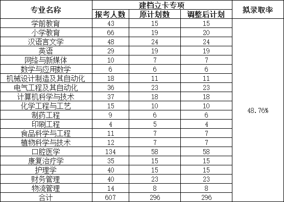 荊楚理工學(xué)院2022普通專升本錄取率下降？終審人數(shù)有多少？