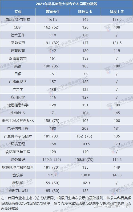 2022年普通專升本報考人數(shù)多，今年分數(shù)線會上漲嗎？