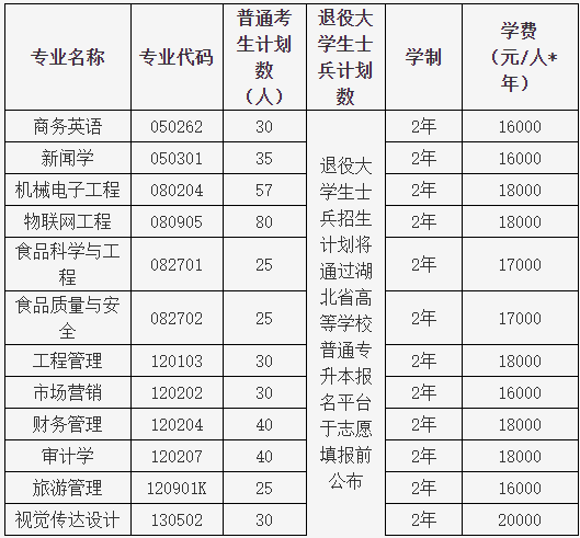 湖北大學(xué)知行學(xué)院普通專升本哪個專業(yè)有特色？哪個專業(yè)好？