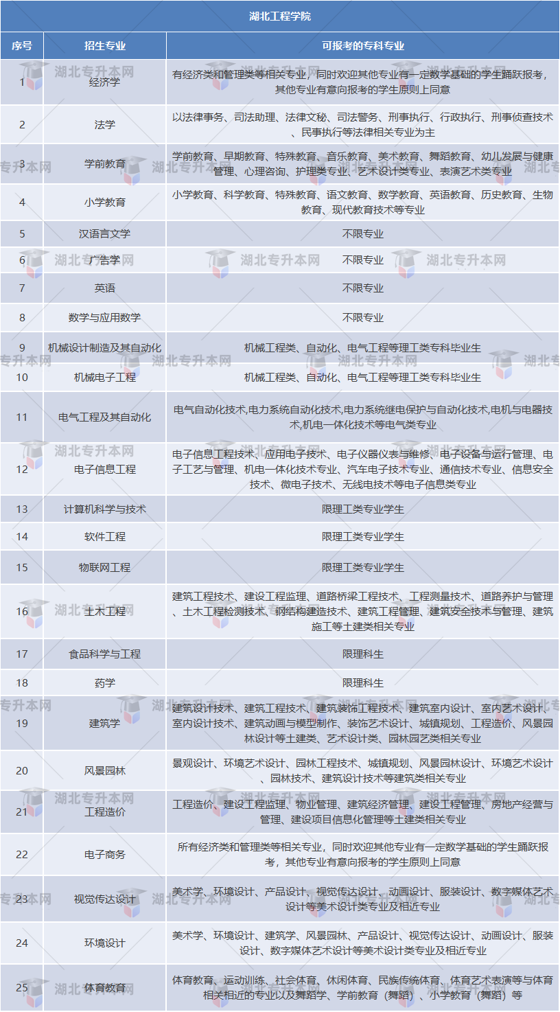 湖北工程學院專業(yè)對照表