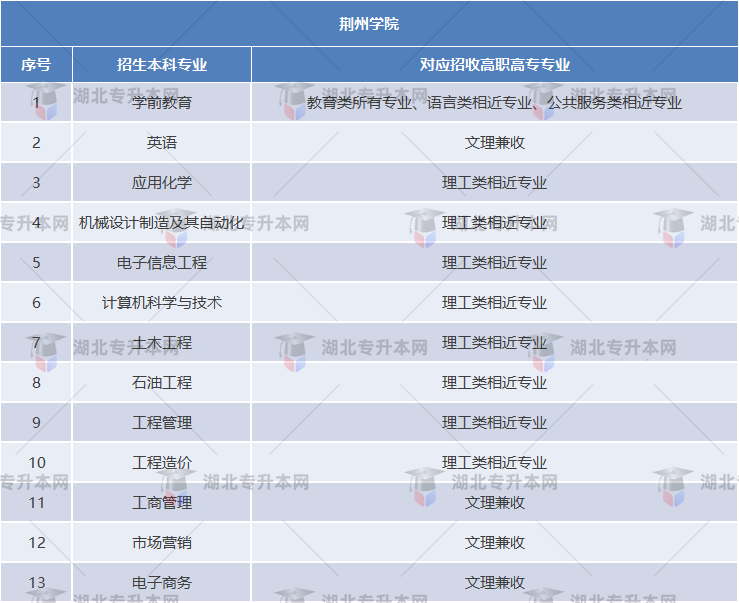 荊州學院專業(yè)對照表