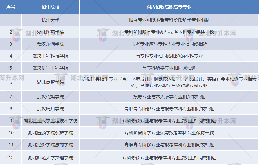 湖北普通專升本哪些院校是跨專業(yè)人的福音？跨專業(yè)選哪些學校？