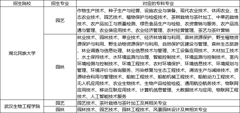 園林、園藝專業(yè)招生要求