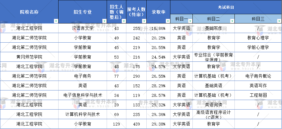 普通專升本什么專業(yè)的題目最難？這些專業(yè)錄取率不到30%？