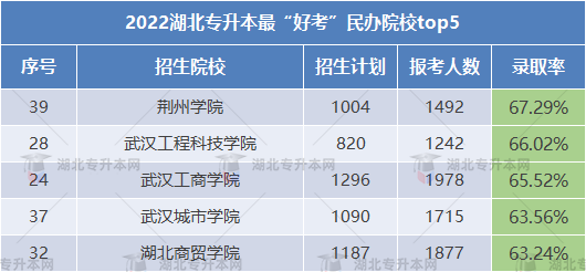 2023專升本哪些學(xué)校錄取率高可以放心報(bào)考？這些院校不要錯(cuò)過(guò)！