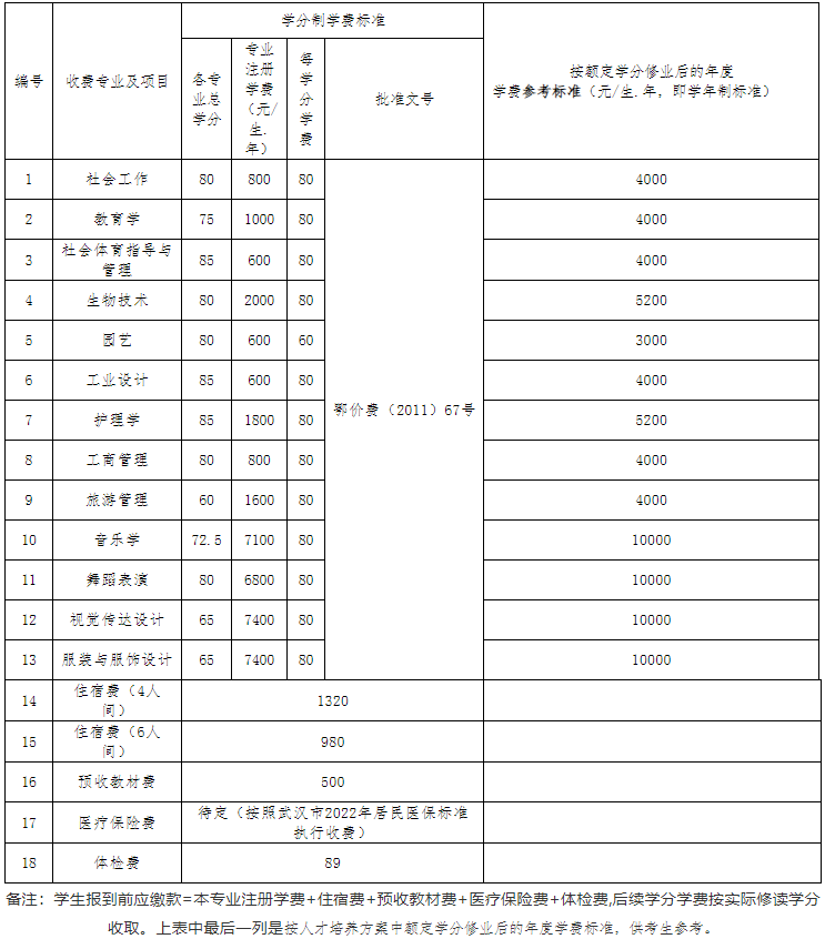 江漢大學(xué)2022專升本生學(xué)分比去年多嗎？有只修60學(xué)分的專業(yè)？