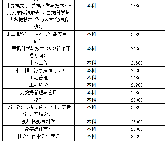 湖北商貿(mào)學(xué)院專升本學(xué)費是多少？最新學(xué)費比去年便宜嗎？