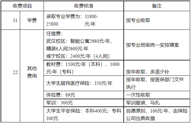 湖北商貿(mào)學(xué)院專升本學(xué)費是多少？最新學(xué)費比去年便宜嗎？