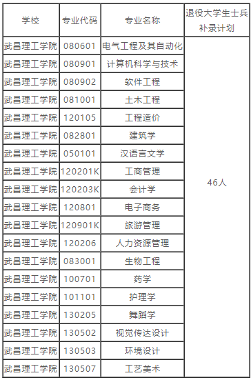 湖北普通專升本的補(bǔ)錄預(yù)錄取名單也就是在這兩天就都公布出來了，因?yàn)椴痪弥缶鸵_學(xué)，學(xué)校也要準(zhǔn)備開學(xué)事宜了。