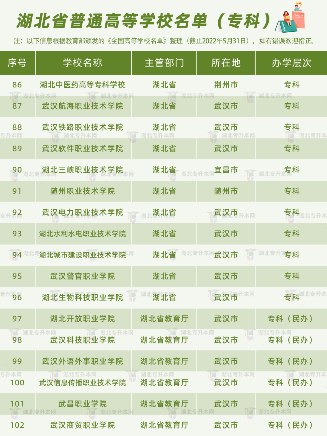 湖北普通專升本報(bào)考的條件之一，就是需要湖北省內(nèi)的全日制高職高專應(yīng)屆畢業(yè)生的身份。湖北的高職高專院校有哪些？