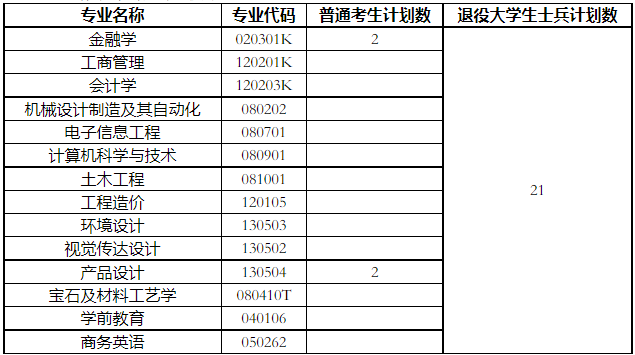 武漢工程科技學(xué)院補(bǔ)錄計(jì)劃