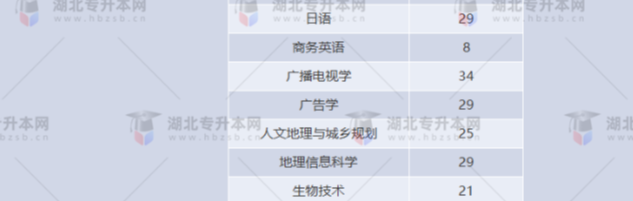 湖北專升本有哪些師范學校招生？師范學校招多少人？