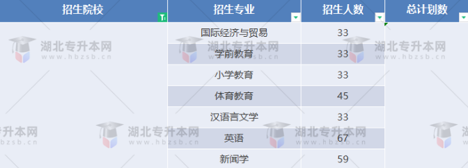 湖北專升本有哪些師范學校招生？師范學校招多少人？