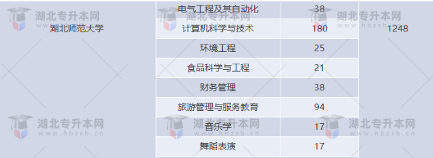 湖北專升本有哪些師范學校招生？師范學校招多少人？