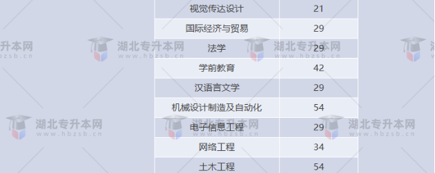 湖北專升本有哪些師范學校招生？師范學校招多少人？