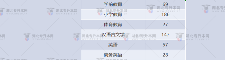 湖北專升本有哪些師范學校招生？師范學校招多少人？