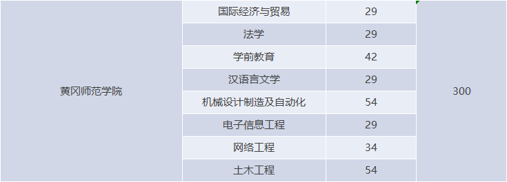 湖北專升本有哪些師范學校招生？師范學校招多少人？