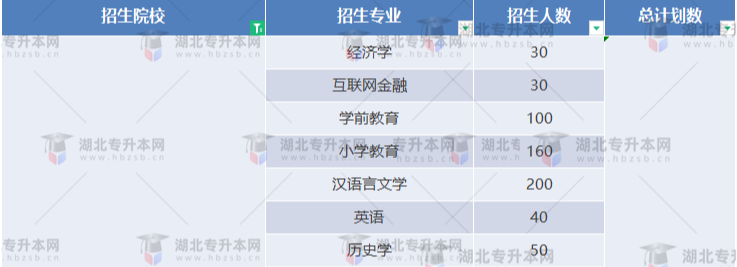 湖北專升本有哪些師范學校招生？師范學校招多少人？
