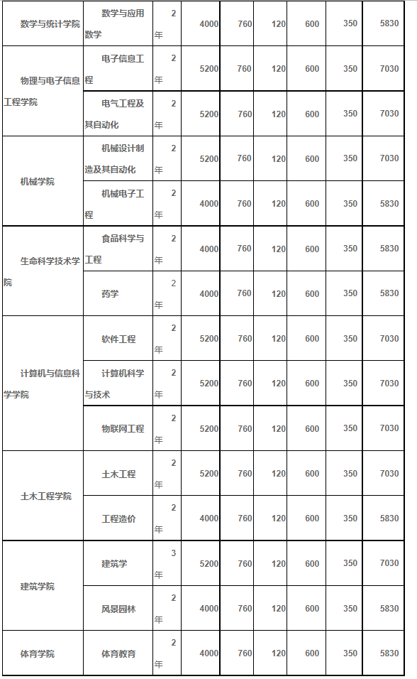 湖北工程學(xué)院繳費(fèi)標(biāo)準(zhǔn)