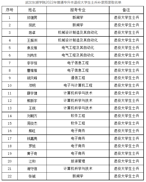 武漢東湖學院補錄預錄取名單