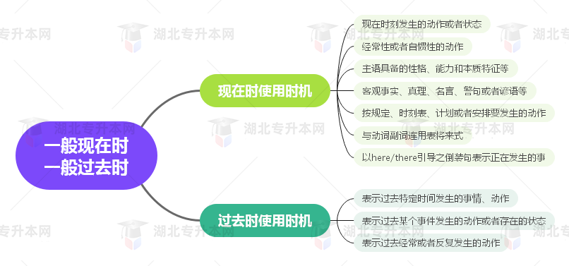 普通專升本英語要掌握多少種語法？25張思維導(dǎo)圖教會你！