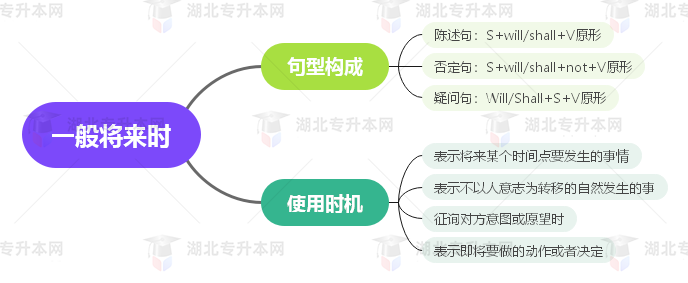 普通專升本英語要掌握多少種語法？25張思維導(dǎo)圖教會你！