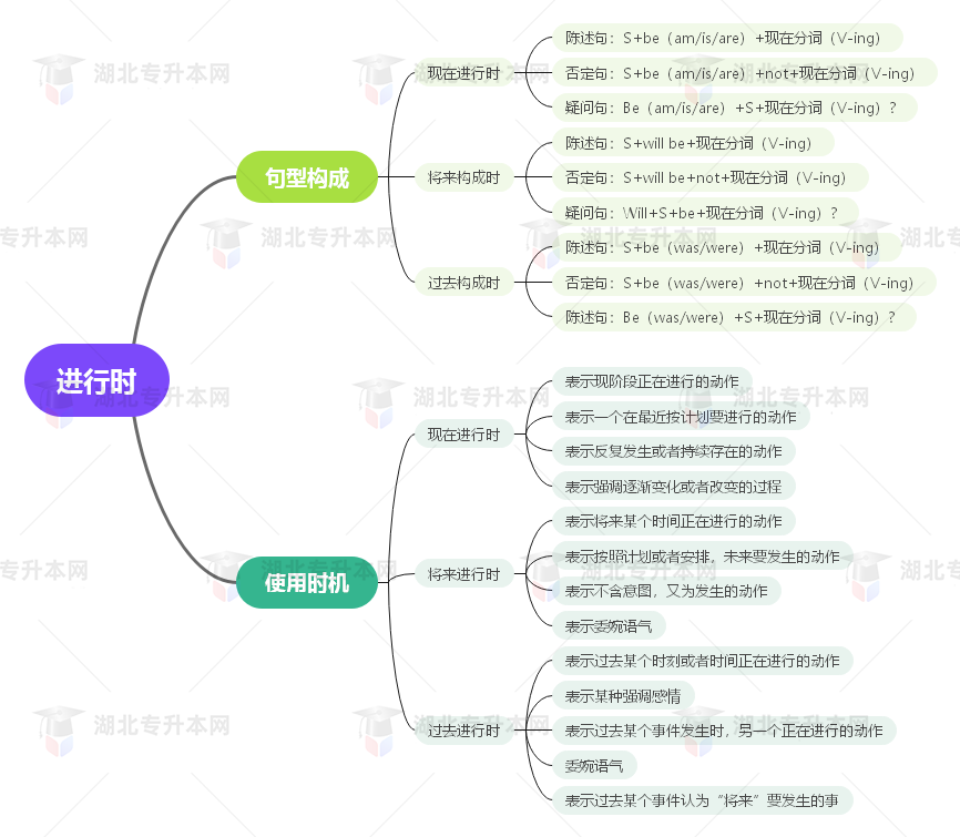 普通專升本英語要掌握多少種語法？25張思維導(dǎo)圖教會你！