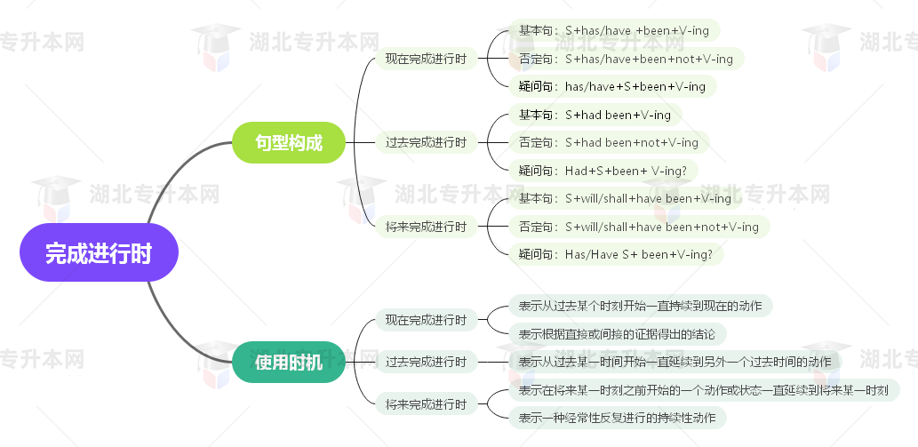 普通專升本英語要掌握多少種語法？25張思維導(dǎo)圖教會你！