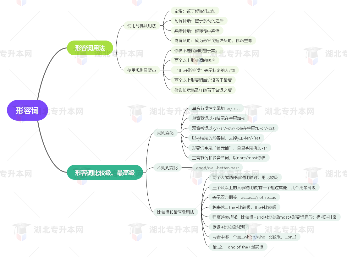 普通專升本英語要掌握多少種語法？25張思維導(dǎo)圖教會你！