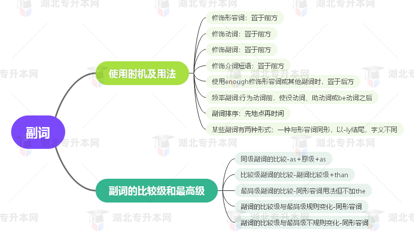 普通專升本英語要掌握多少種語法？25張思維導(dǎo)圖教會你！