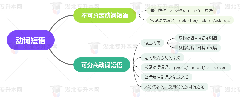 普通專升本英語要掌握多少種語法？25張思維導(dǎo)圖教會你！