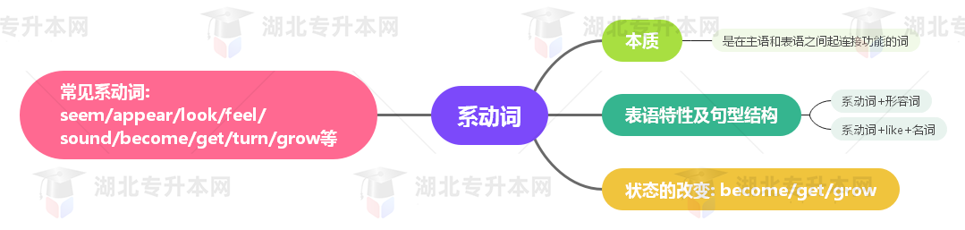 普通專升本英語要掌握多少種語法？25張思維導(dǎo)圖教會你！