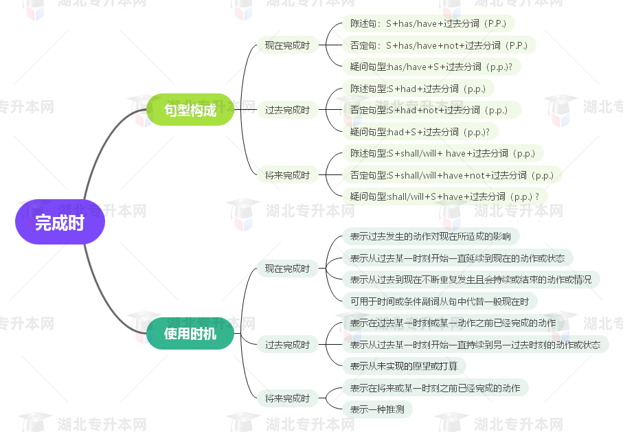 普通專升本英語要掌握多少種語法？25張思維導(dǎo)圖教會你！