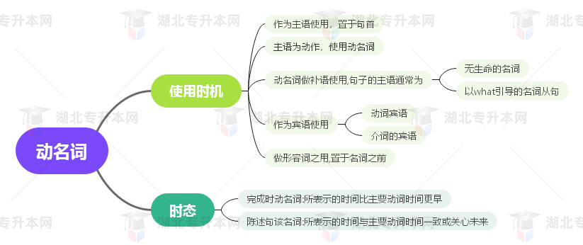 普通專升本英語要掌握多少種語法？25張思維導(dǎo)圖教會你！